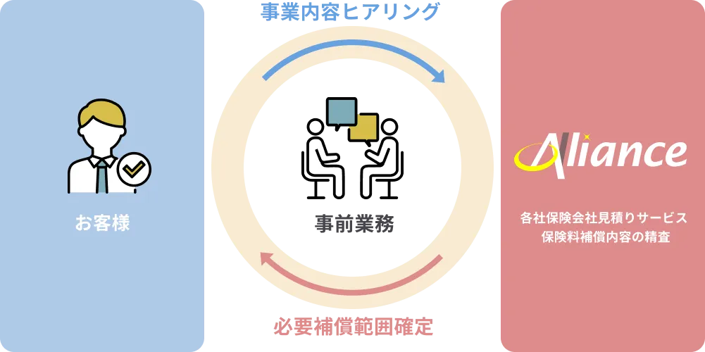 お客様 → 事業内容ヒアリング → 事前業務 → 必要補償範囲確定