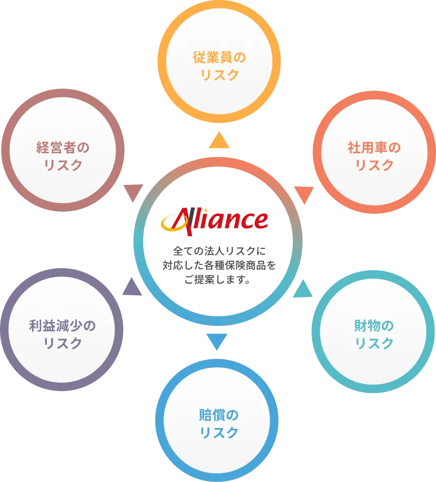 法人リスク全体像（経営者・従業員・社用車・財物・賠償・利益減少）